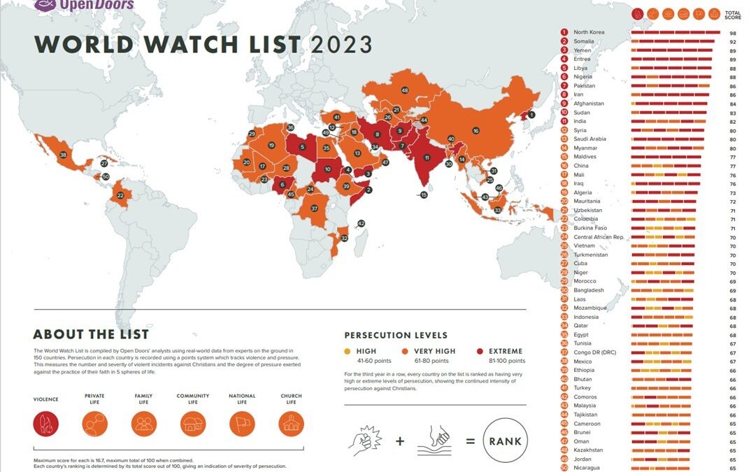 World Watch List 2023 Overview
